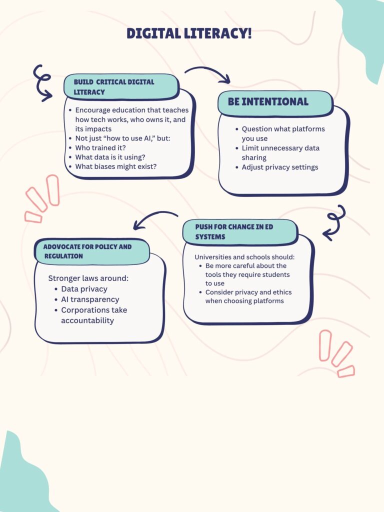 Infographic titled ‘Digital Literacy’ with four sections: building critical digital literacy (understanding how technology and AI work, including data and bias), being intentional (questioning platforms, limiting data sharing, adjusting privacy settings), advocating for policy and regulation (stronger laws on data privacy, AI transparency, and corporate accountability), and pushing for change in education systems (schools using tools carefully and considering privacy and ethics.